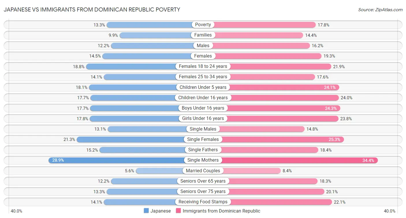 Japanese vs Immigrants from Dominican Republic Poverty