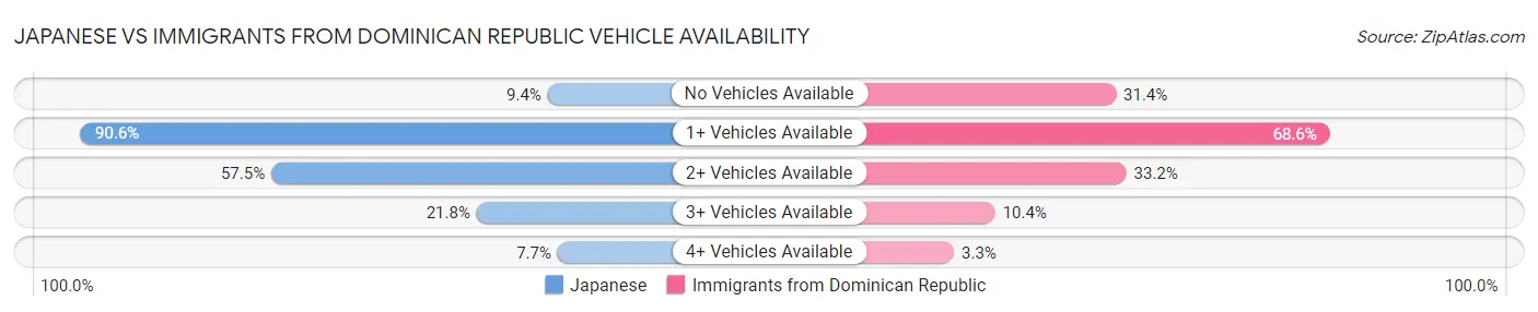 Japanese vs Immigrants from Dominican Republic Vehicle Availability