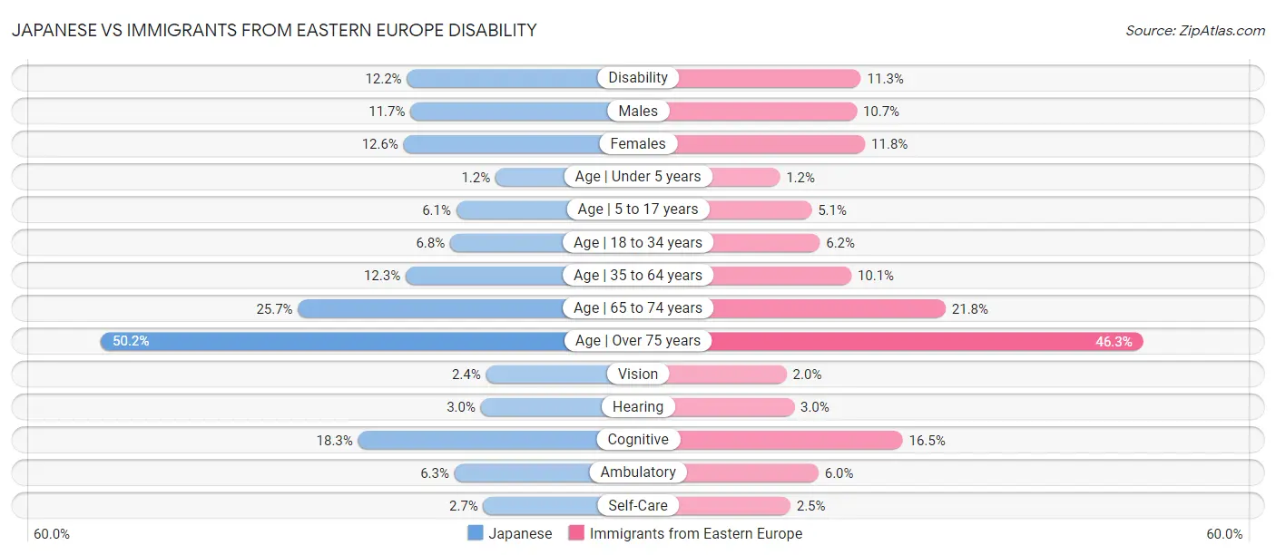 Japanese vs Immigrants from Eastern Europe Disability