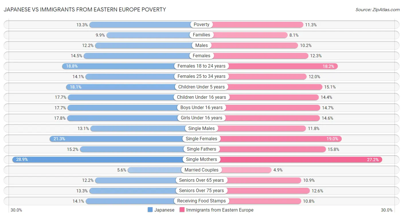 Japanese vs Immigrants from Eastern Europe Poverty