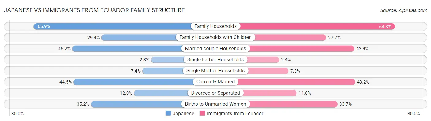 Japanese vs Immigrants from Ecuador Family Structure