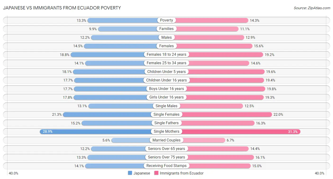 Japanese vs Immigrants from Ecuador Poverty