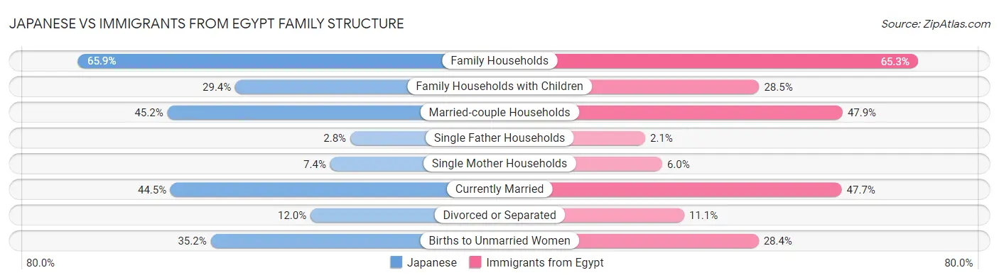 Japanese vs Immigrants from Egypt Family Structure