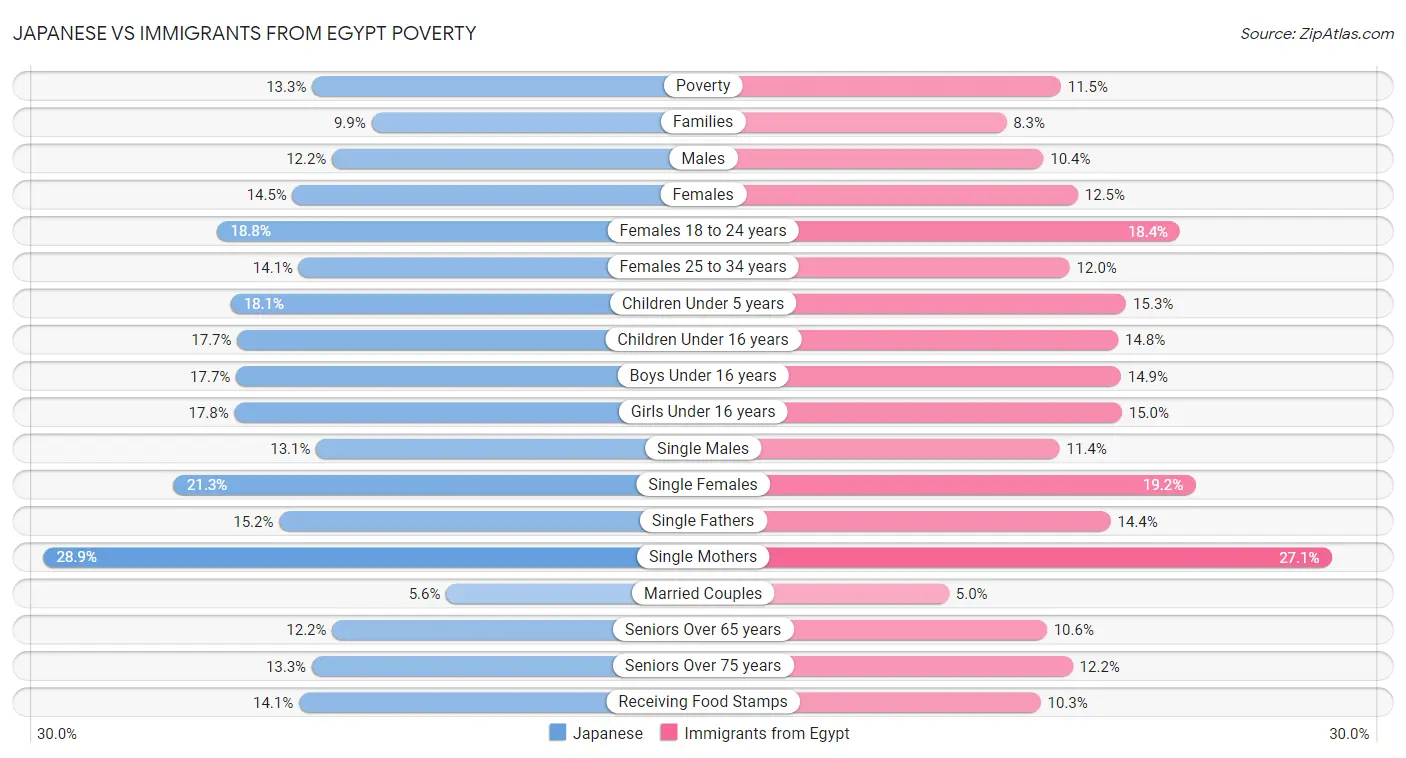 Japanese vs Immigrants from Egypt Poverty