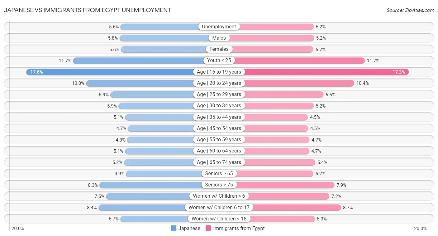 Japanese vs Immigrants from Egypt Unemployment