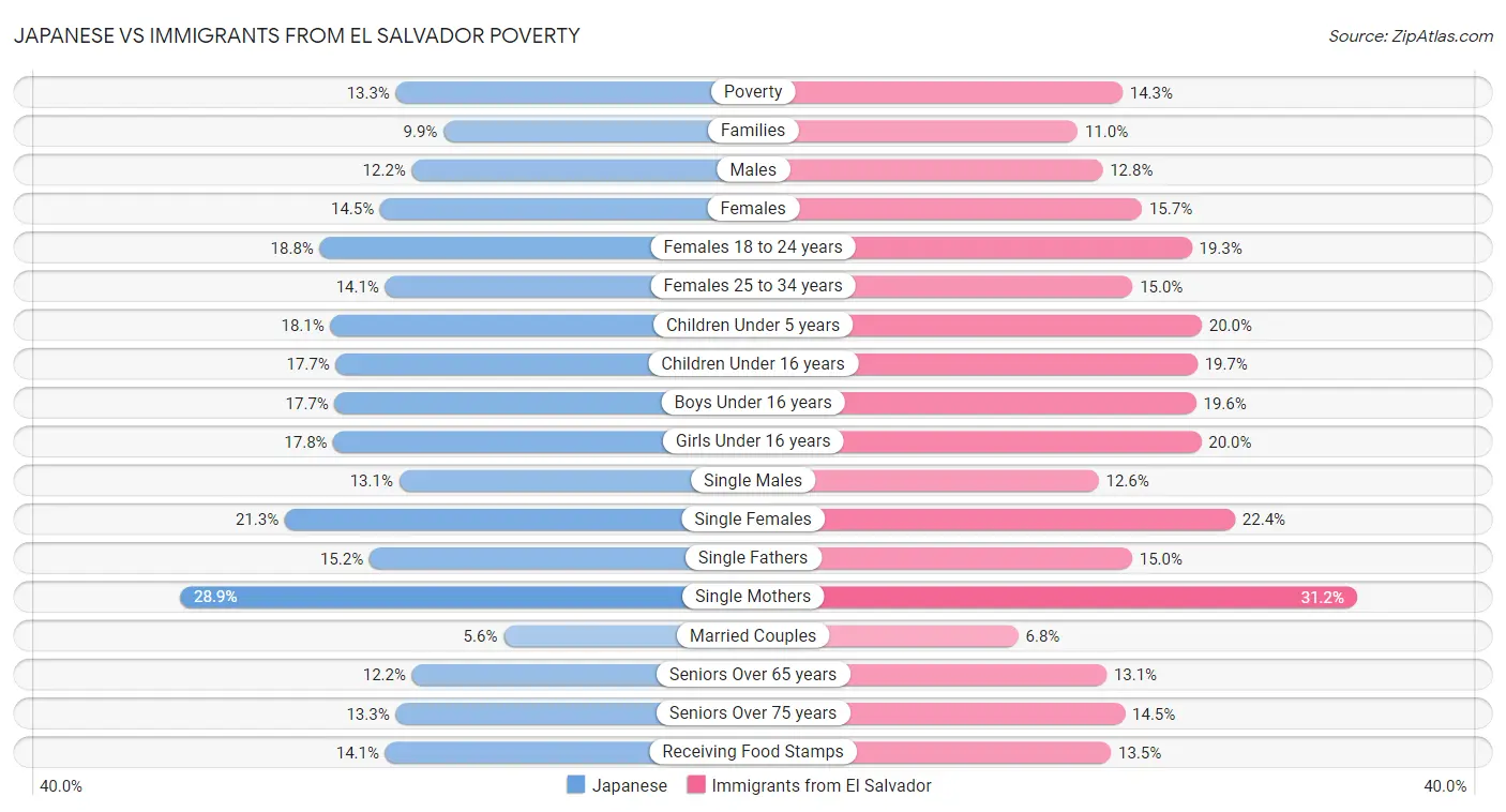 Japanese vs Immigrants from El Salvador Poverty