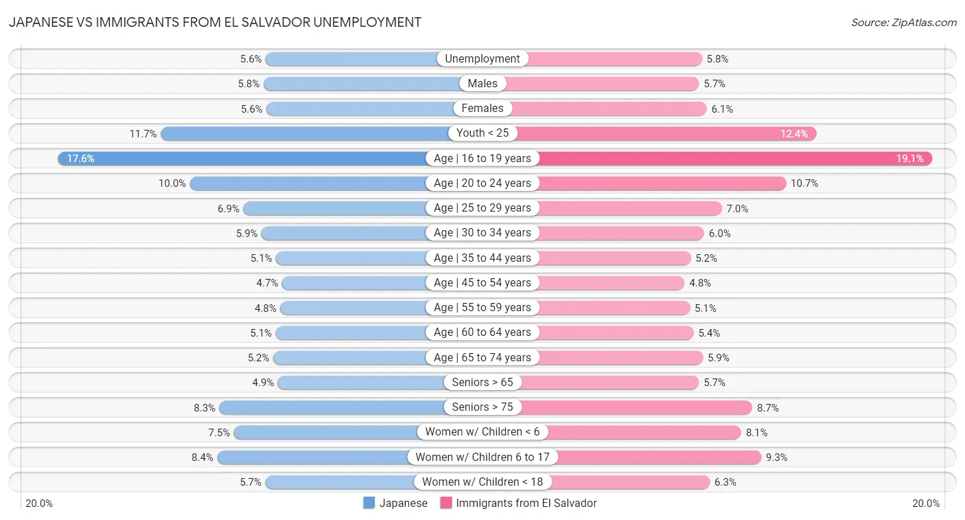 Japanese vs Immigrants from El Salvador Unemployment