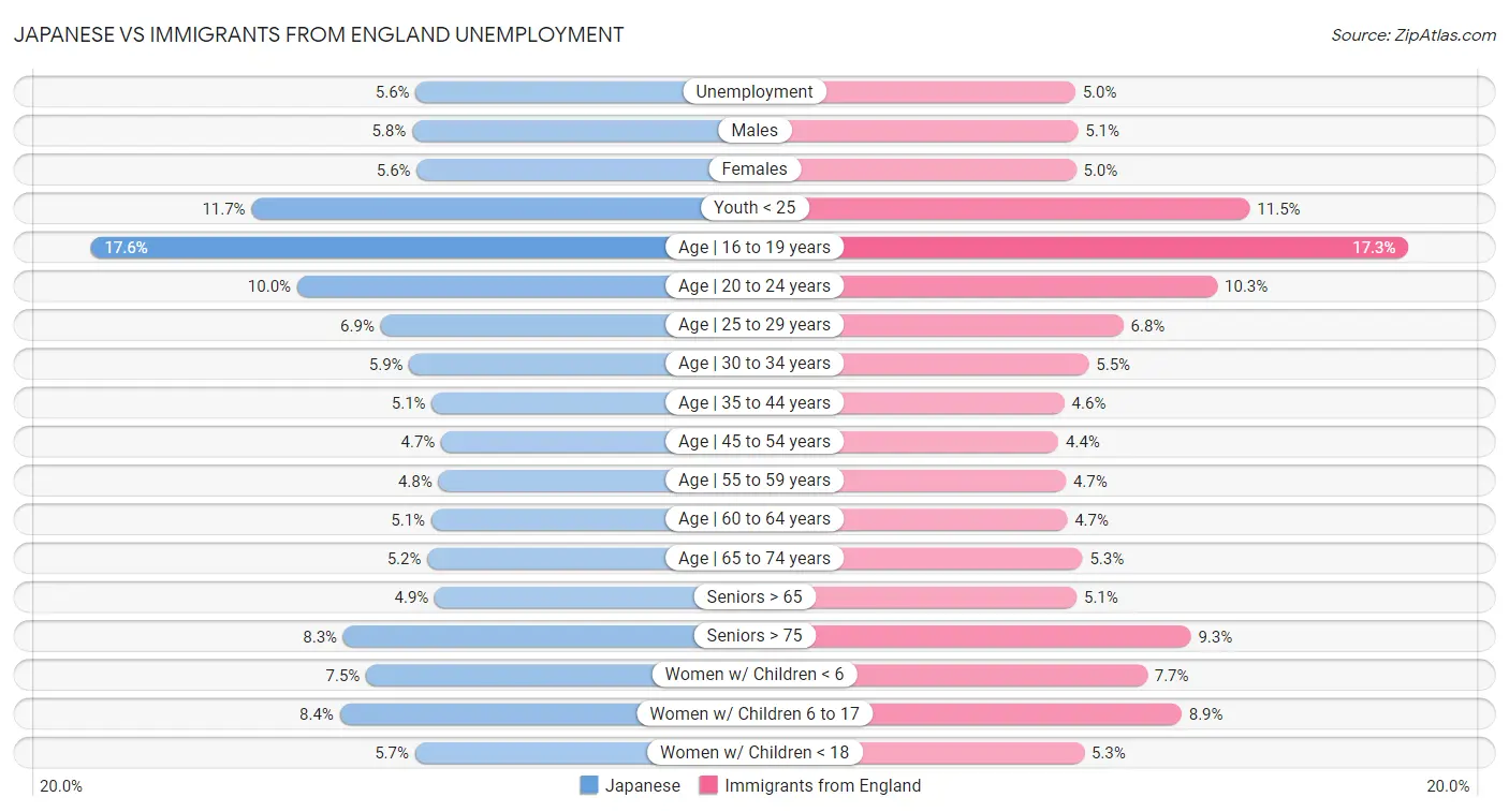 Japanese vs Immigrants from England Unemployment
