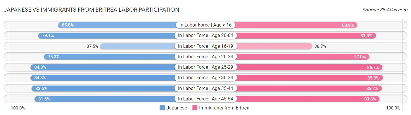 Japanese vs Immigrants from Eritrea Labor Participation