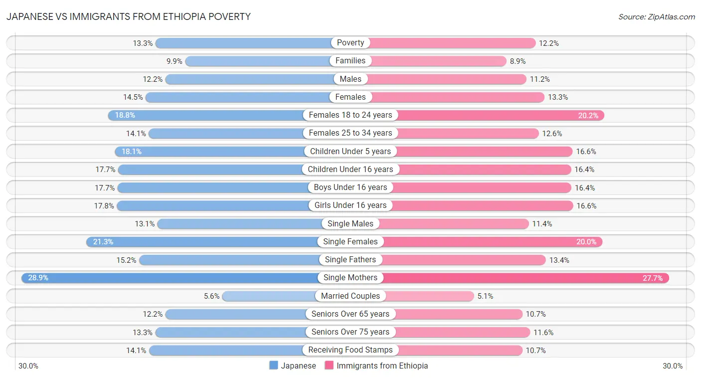 Japanese vs Immigrants from Ethiopia Poverty