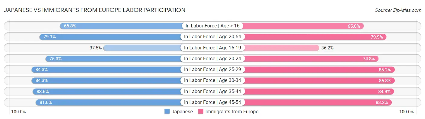 Japanese vs Immigrants from Europe Labor Participation