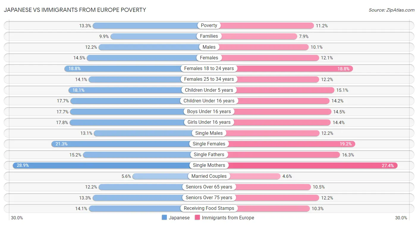 Japanese vs Immigrants from Europe Poverty