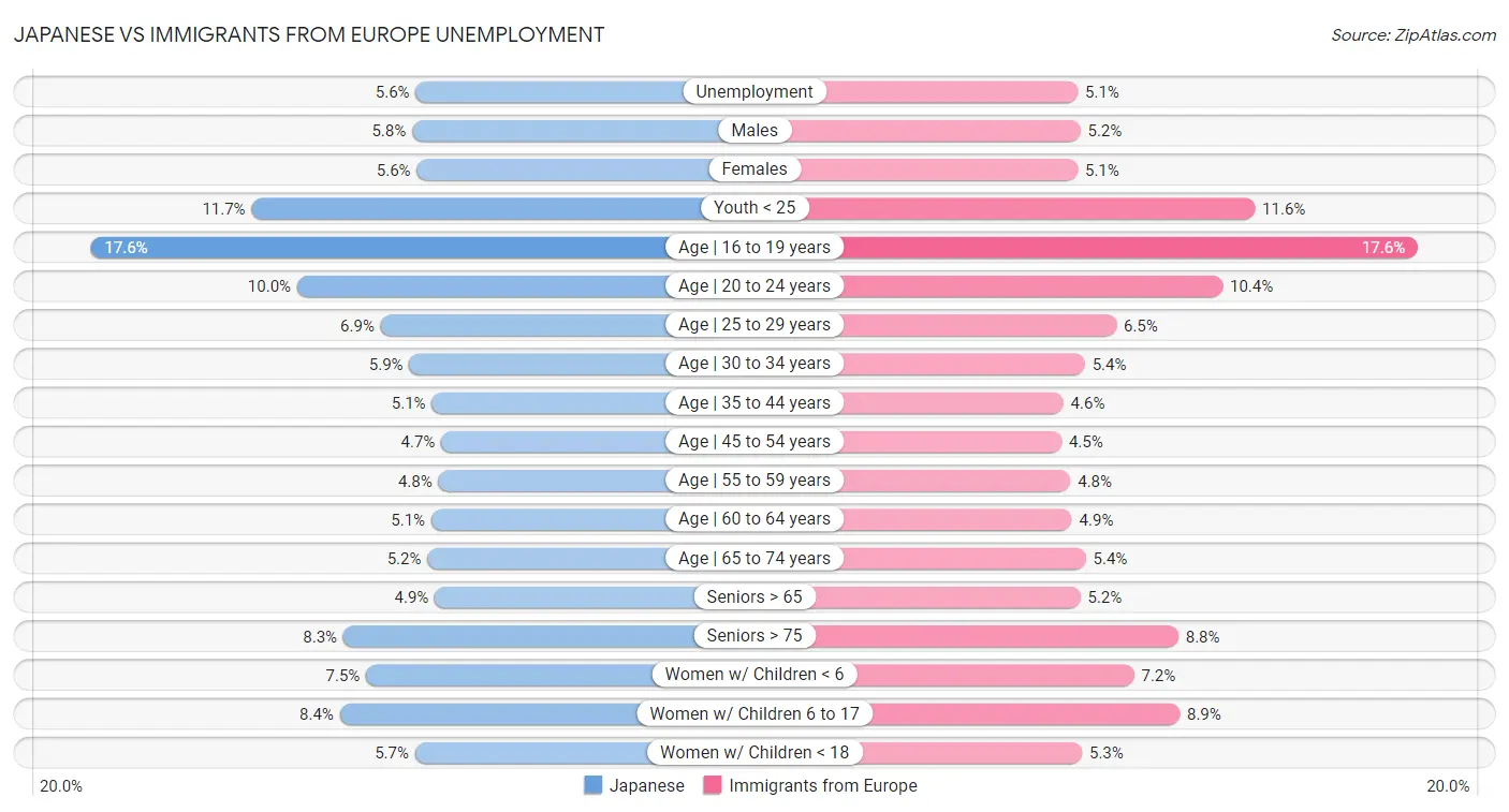 Japanese vs Immigrants from Europe Unemployment