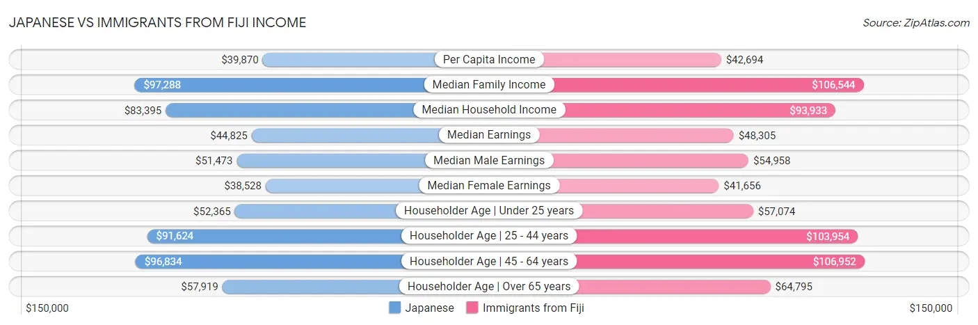 Japanese vs Immigrants from Fiji Income