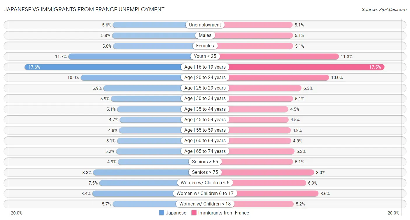 Japanese vs Immigrants from France Unemployment