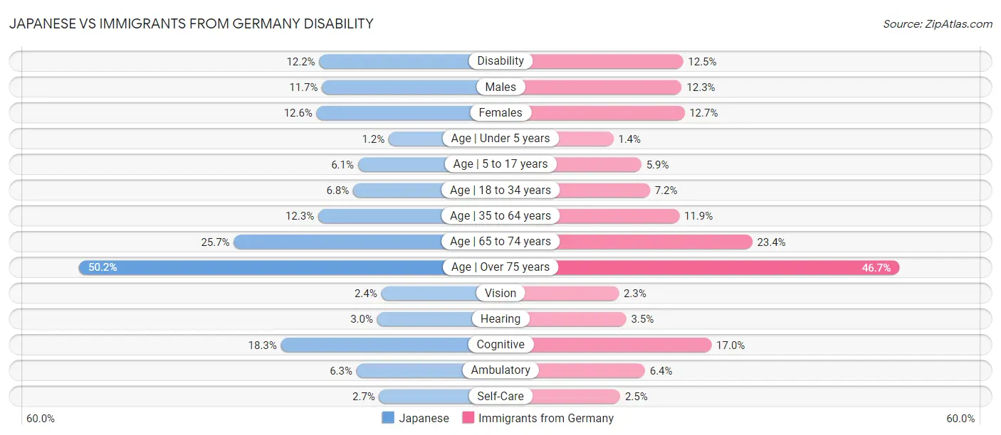 Japanese vs Immigrants from Germany Disability