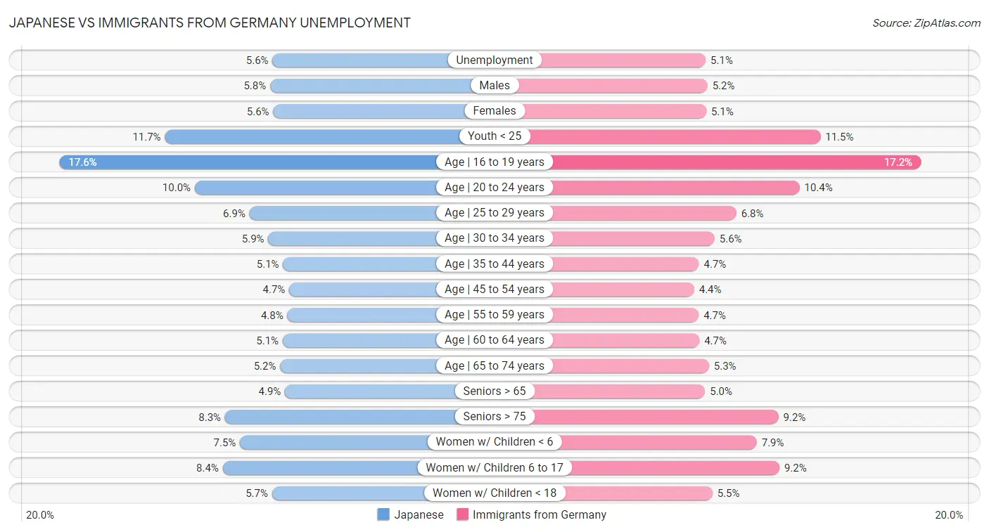 Japanese vs Immigrants from Germany Unemployment