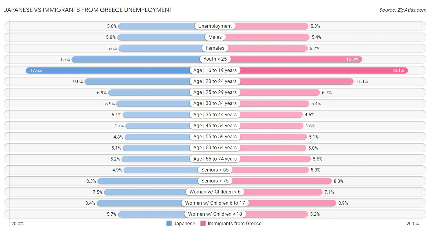 Japanese vs Immigrants from Greece Unemployment