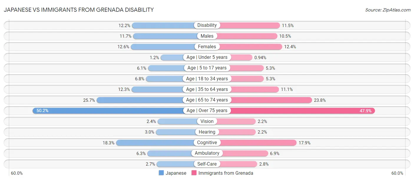 Japanese vs Immigrants from Grenada Disability