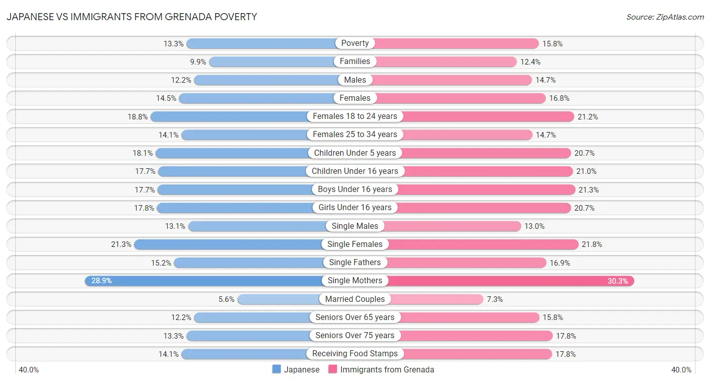 Japanese vs Immigrants from Grenada Poverty