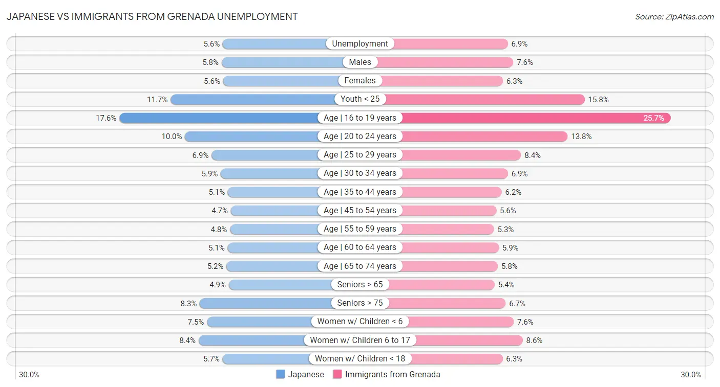 Japanese vs Immigrants from Grenada Unemployment