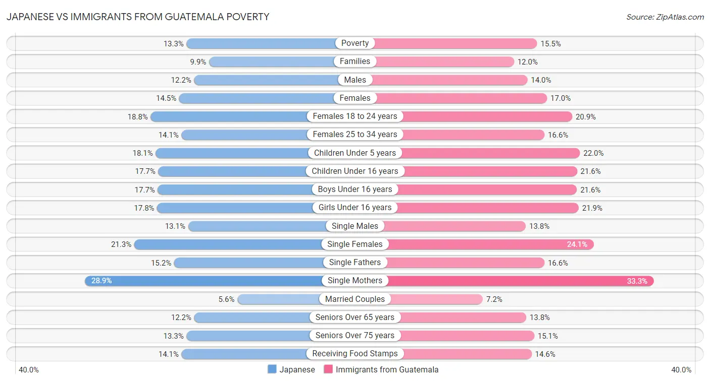 Japanese vs Immigrants from Guatemala Poverty