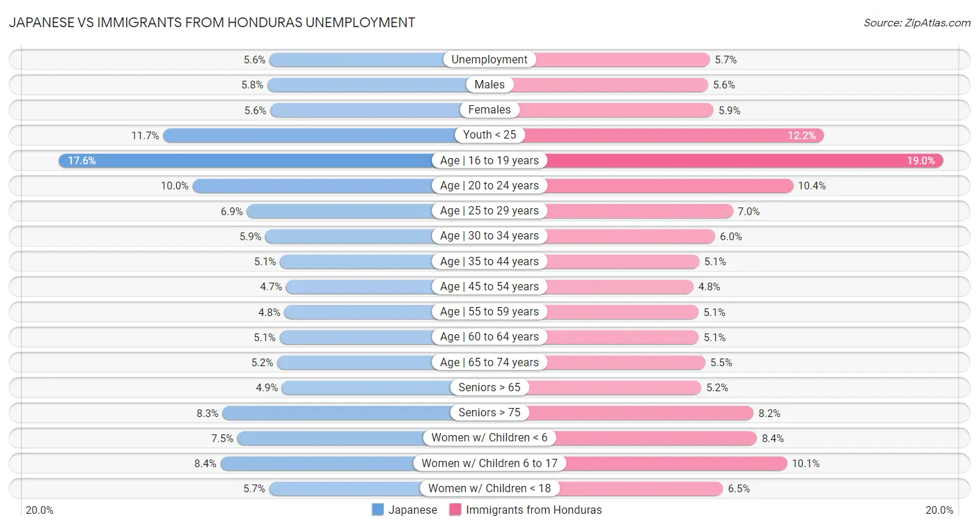 Japanese vs Immigrants from Honduras Unemployment