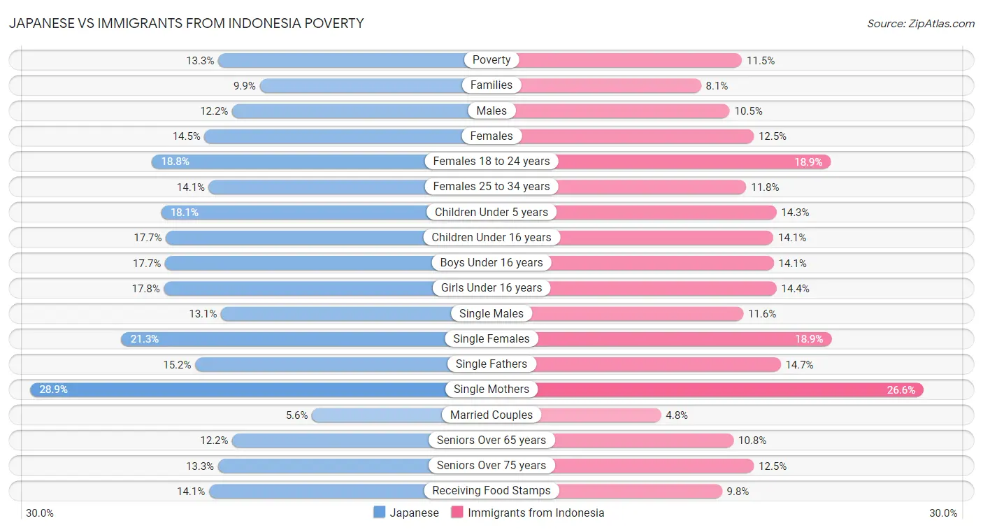 Japanese vs Immigrants from Indonesia Poverty