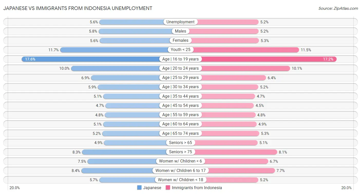 Japanese vs Immigrants from Indonesia Unemployment