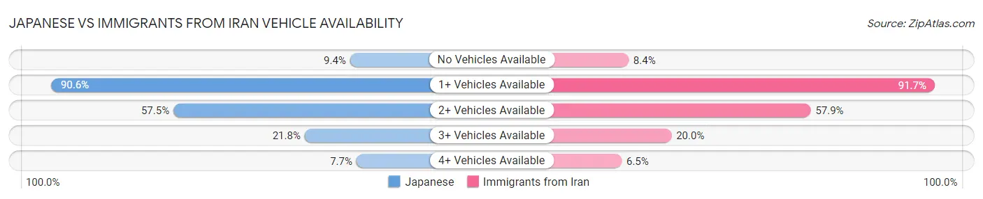 Japanese vs Immigrants from Iran Vehicle Availability