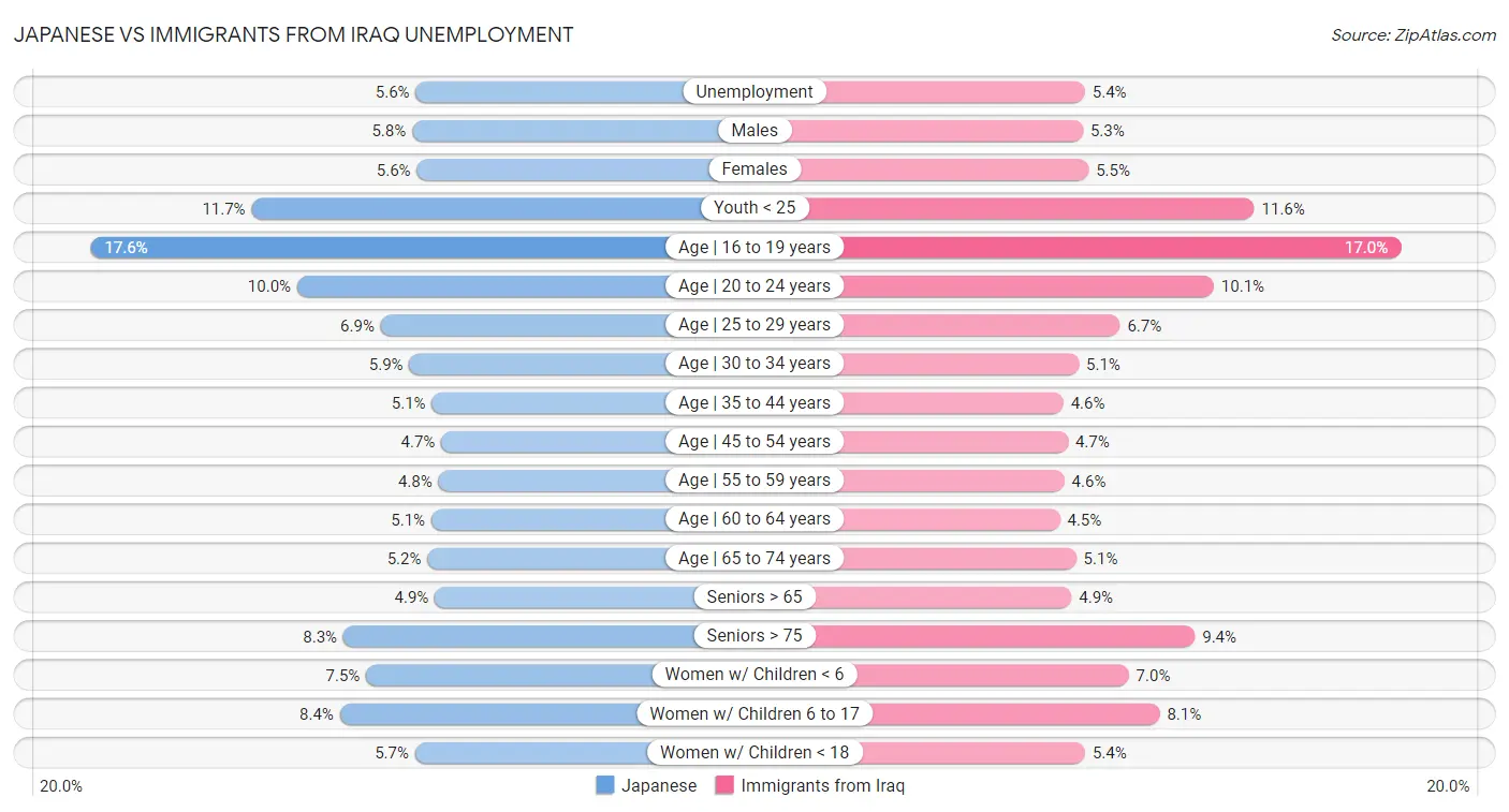 Japanese vs Immigrants from Iraq Unemployment