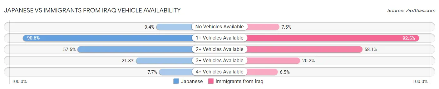 Japanese vs Immigrants from Iraq Vehicle Availability