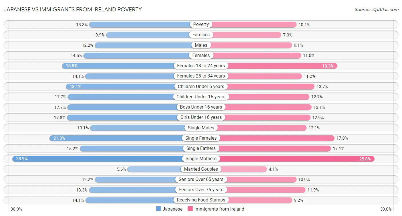 Japanese vs Immigrants from Ireland Poverty