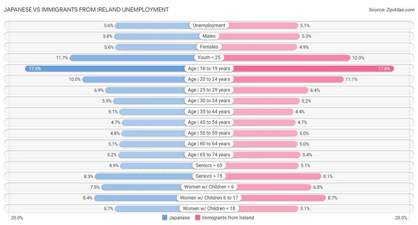 Japanese vs Immigrants from Ireland Unemployment