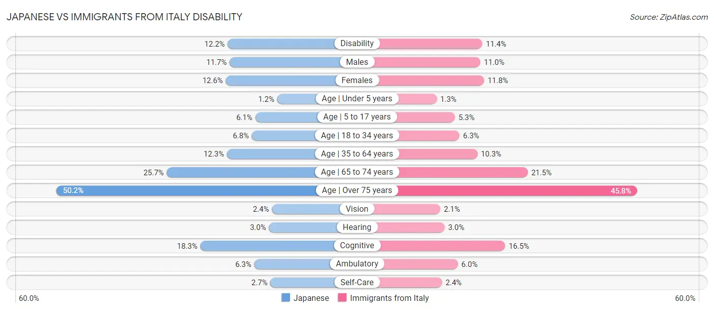 Japanese vs Immigrants from Italy Disability