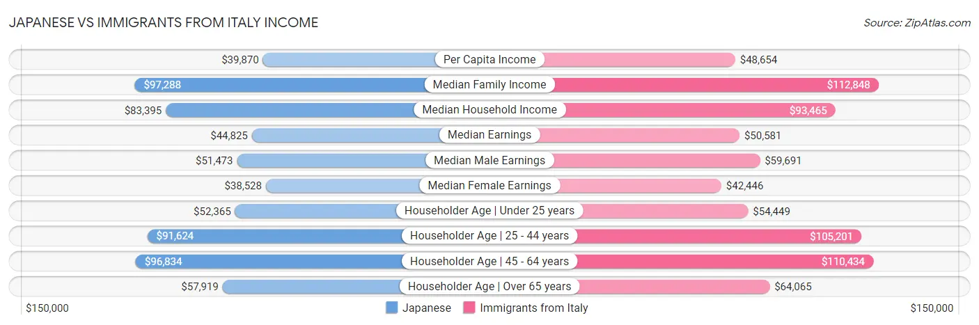 Japanese vs Immigrants from Italy Income