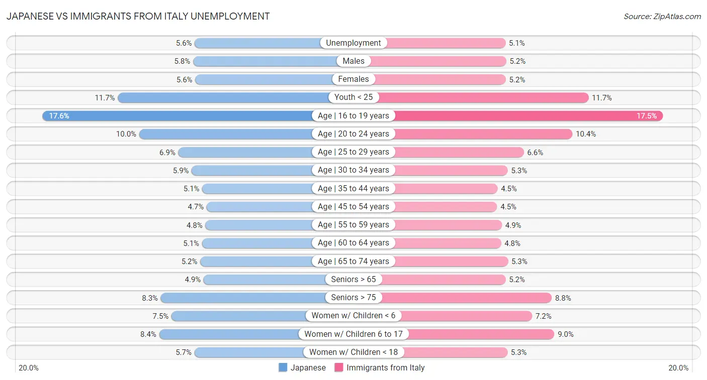 Japanese vs Immigrants from Italy Unemployment