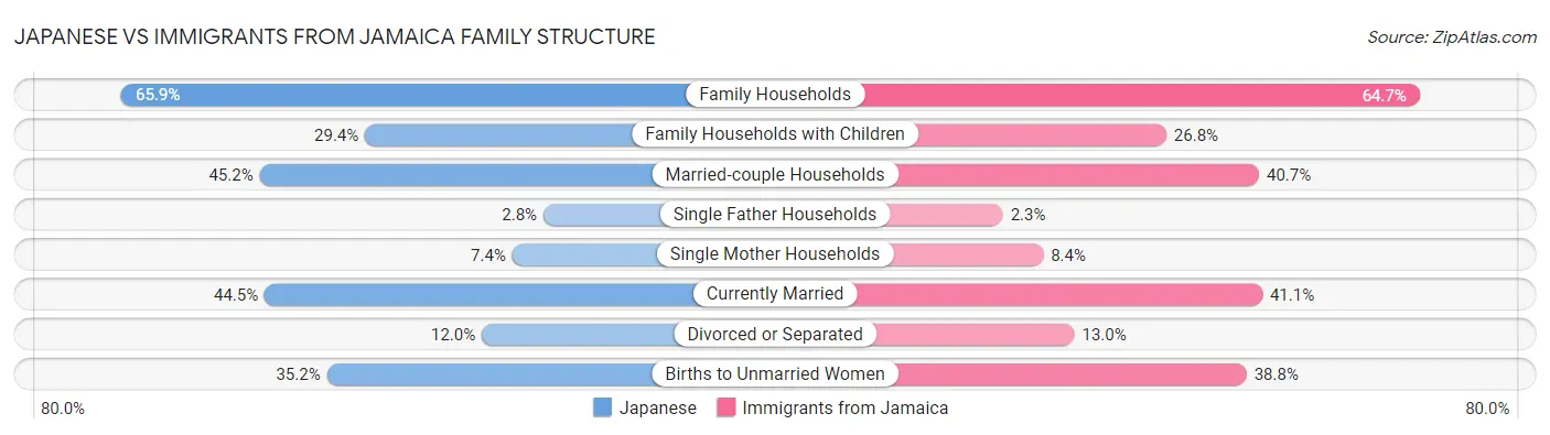 Japanese vs Immigrants from Jamaica Family Structure