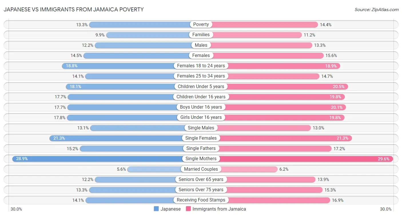 Japanese vs Immigrants from Jamaica Poverty