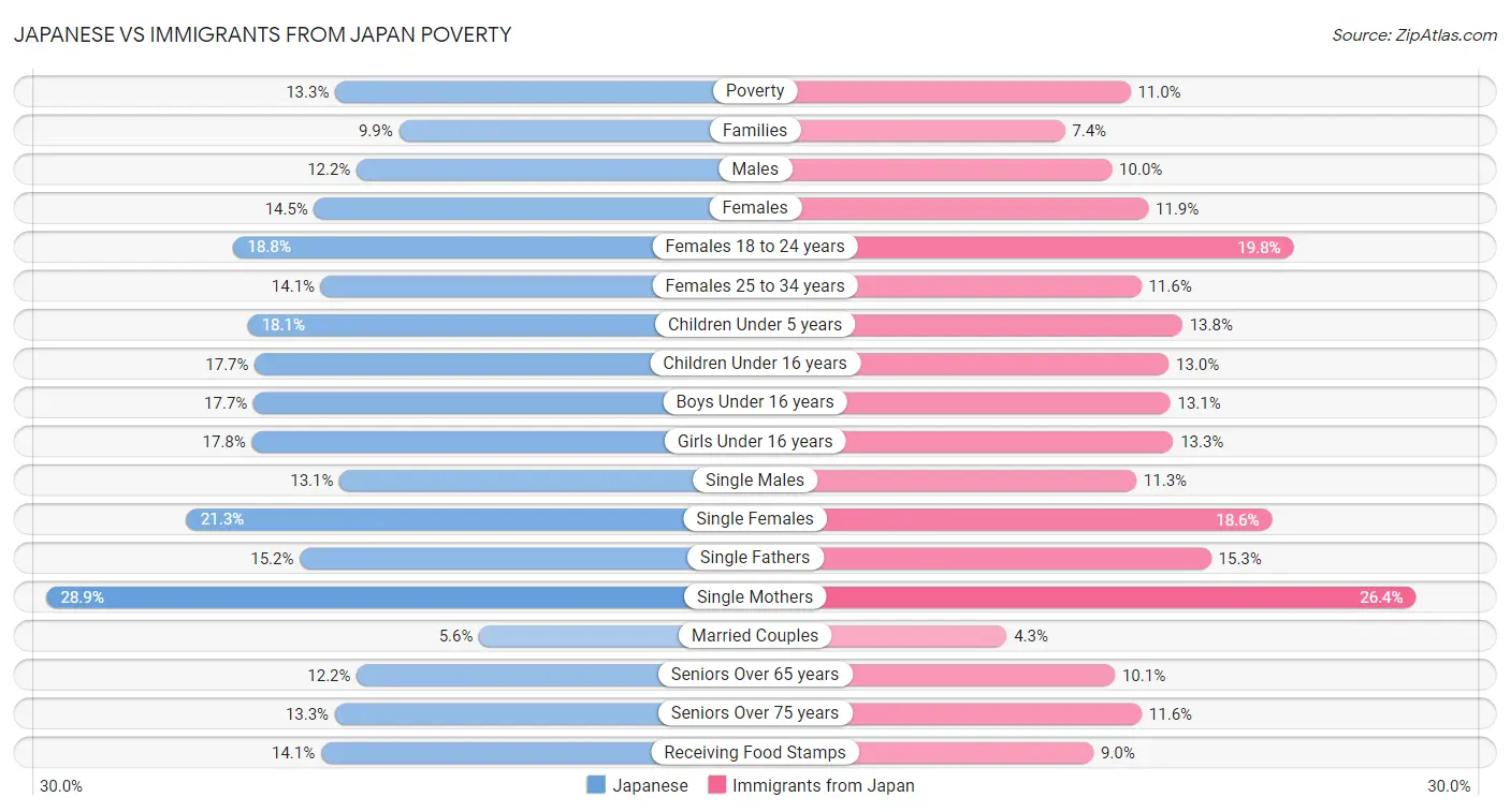 Japanese vs Immigrants from Japan Poverty