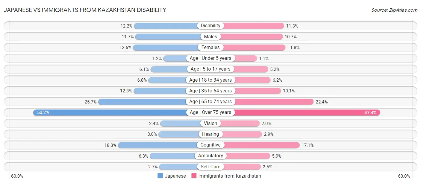 Japanese vs Immigrants from Kazakhstan Disability