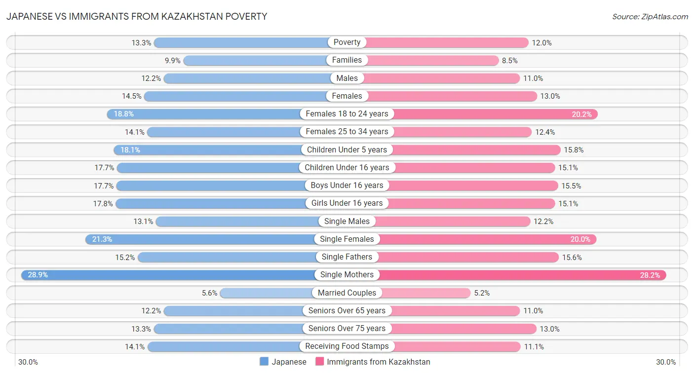 Japanese vs Immigrants from Kazakhstan Poverty