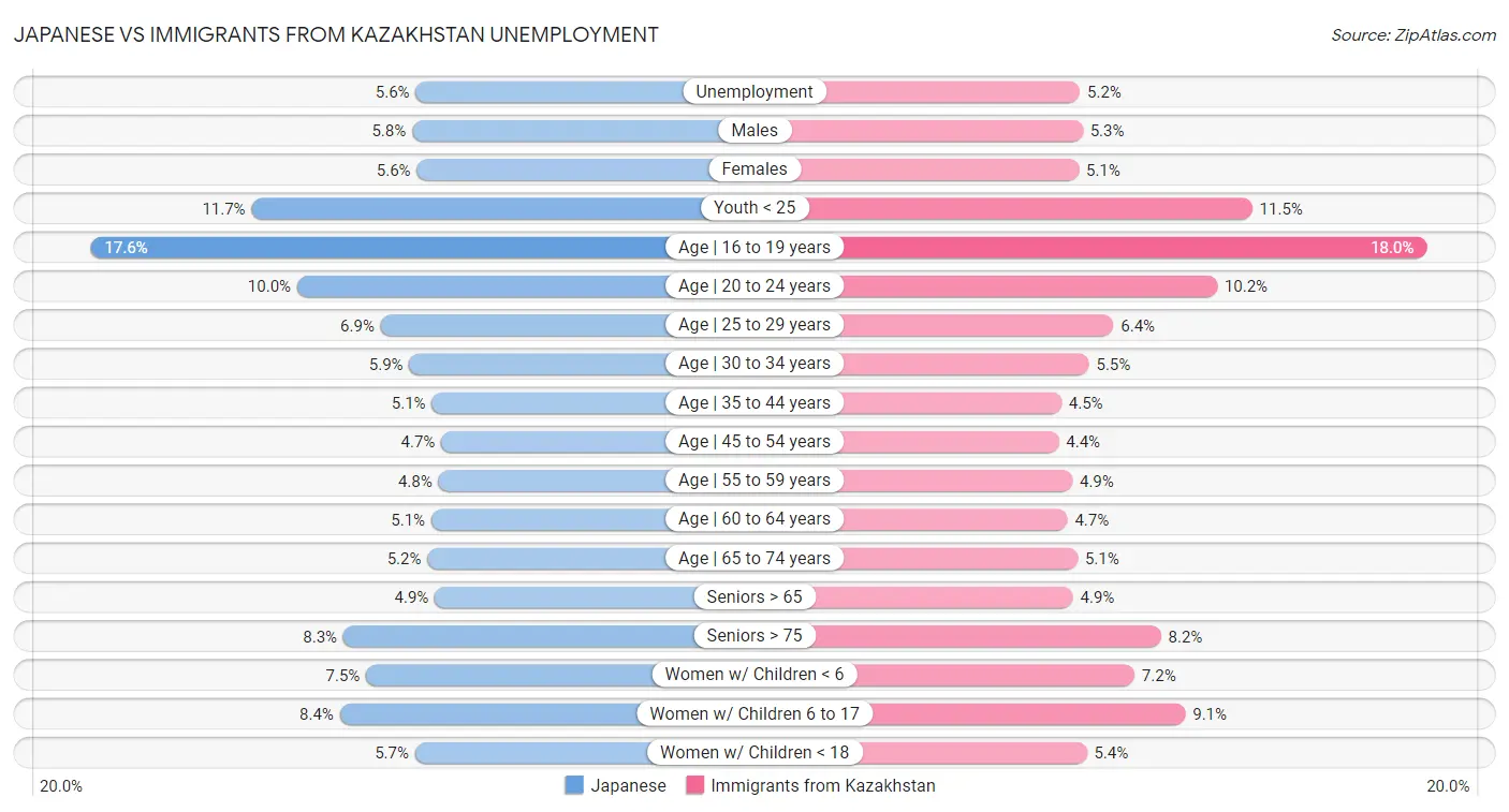 Japanese vs Immigrants from Kazakhstan Unemployment
