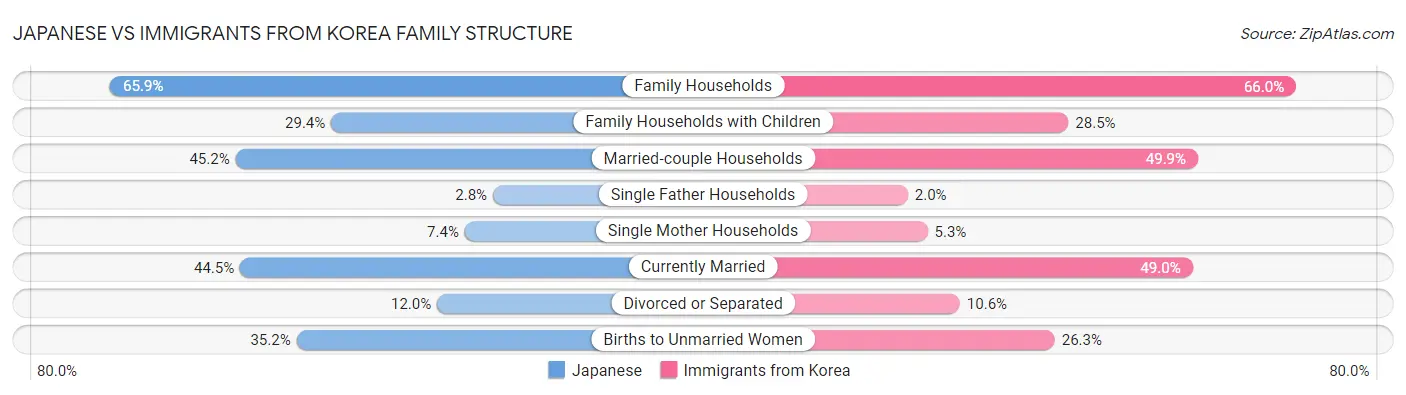 Japanese vs Immigrants from Korea Family Structure