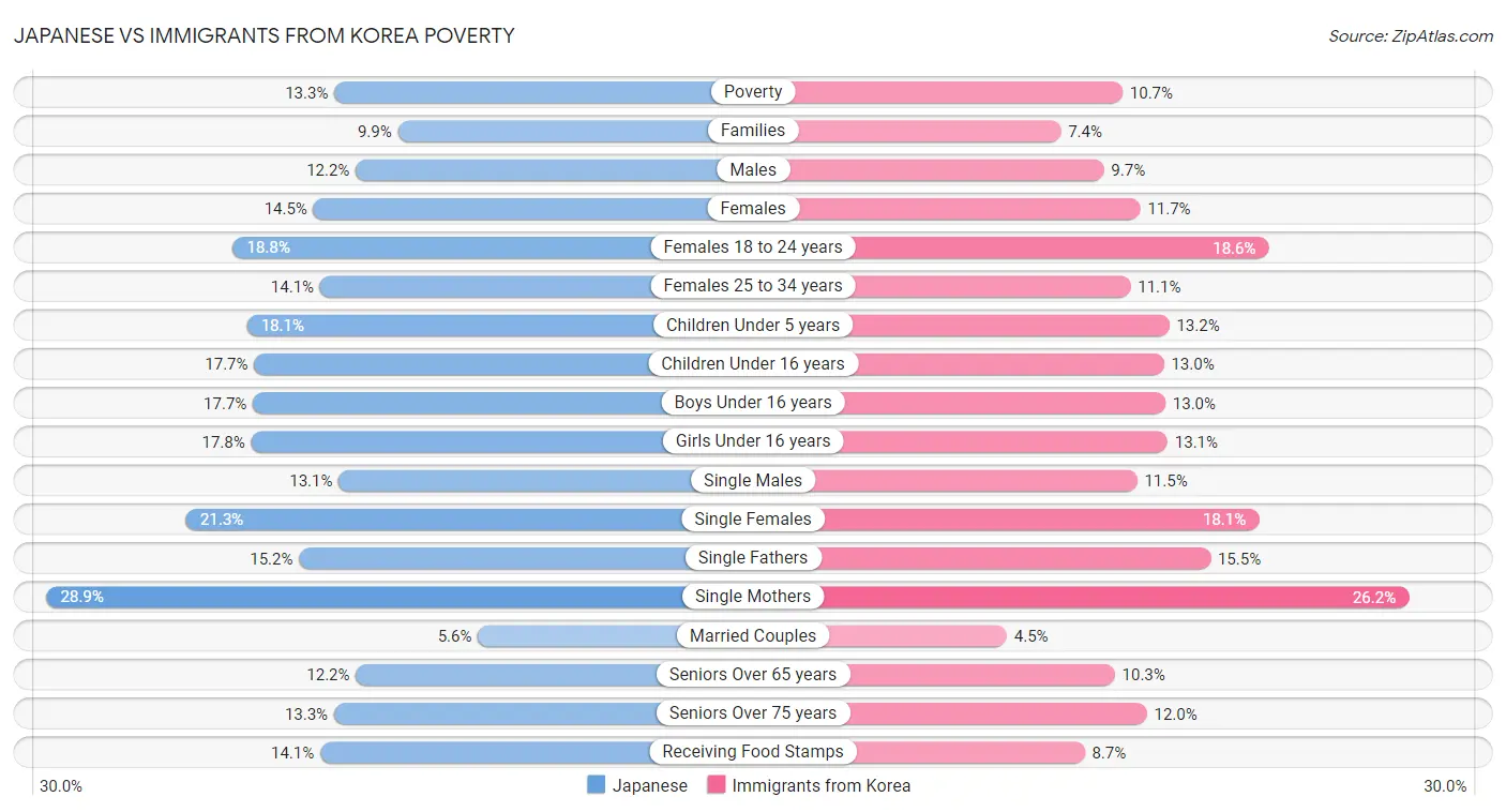 Japanese vs Immigrants from Korea Poverty