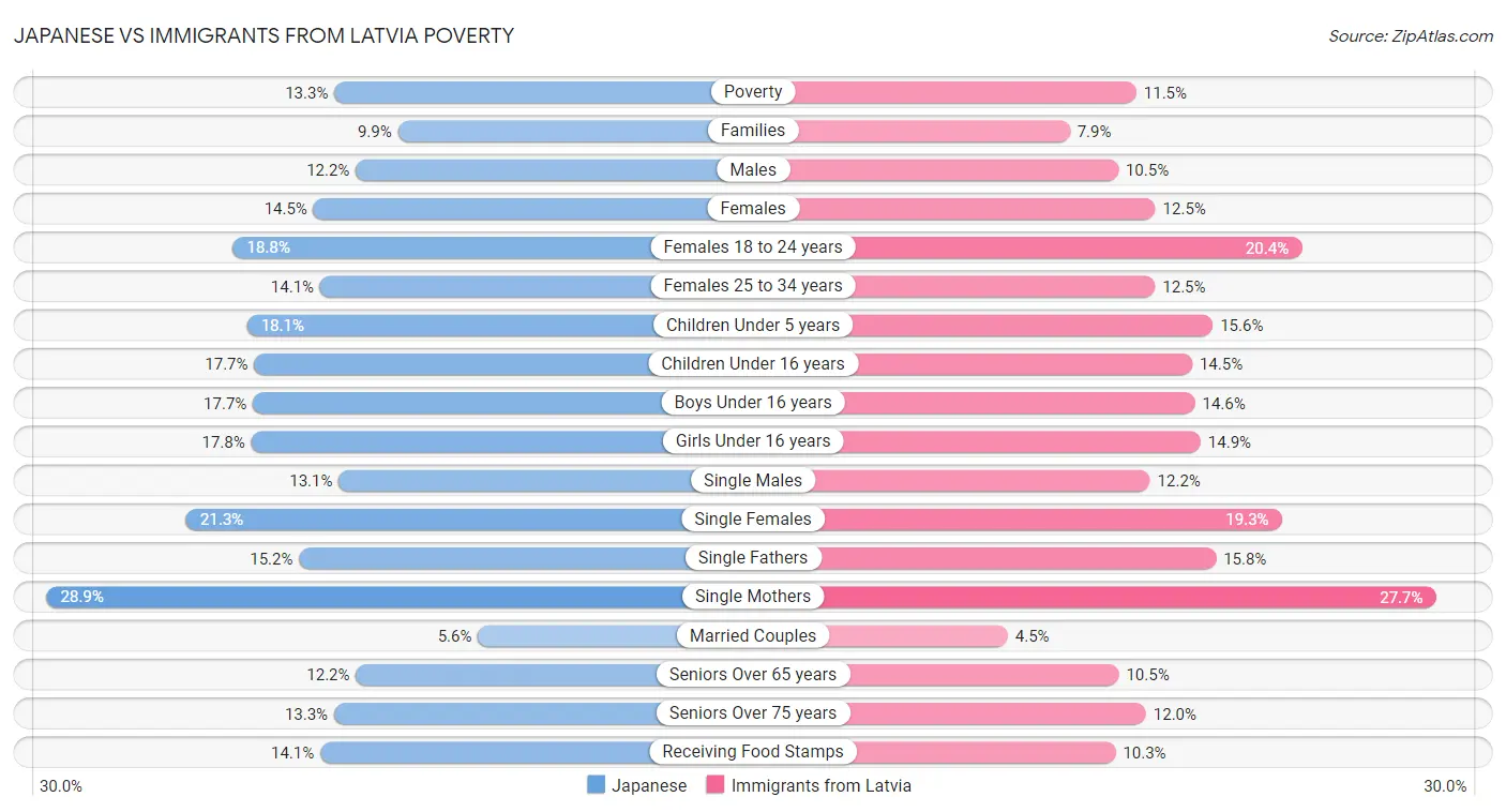 Japanese vs Immigrants from Latvia Poverty