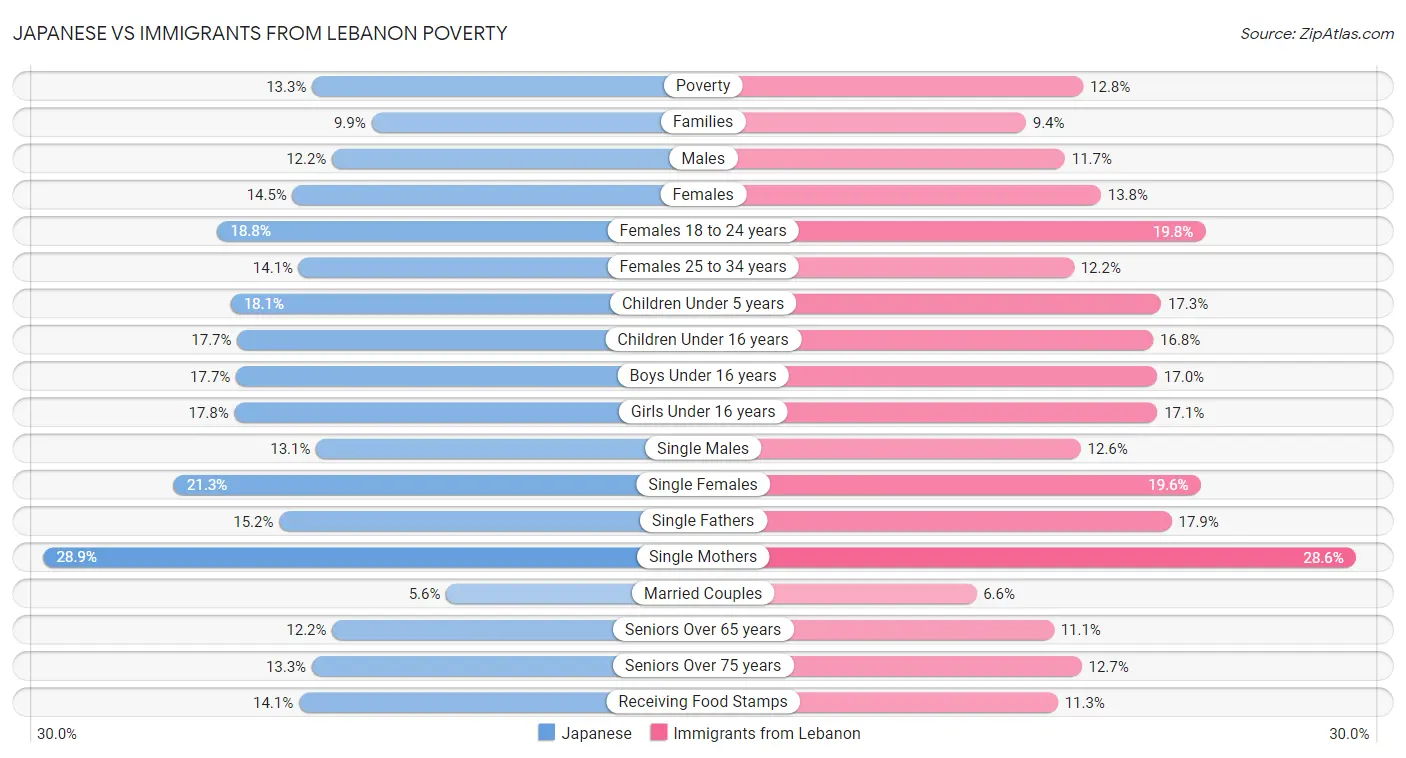 Japanese vs Immigrants from Lebanon Poverty