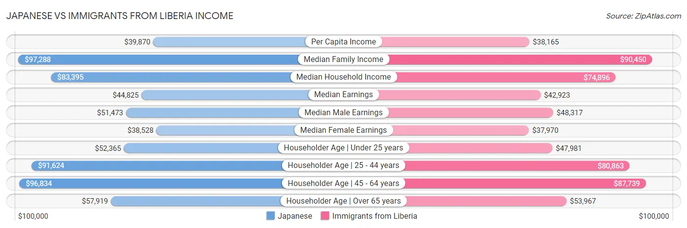 Japanese vs Immigrants from Liberia Income