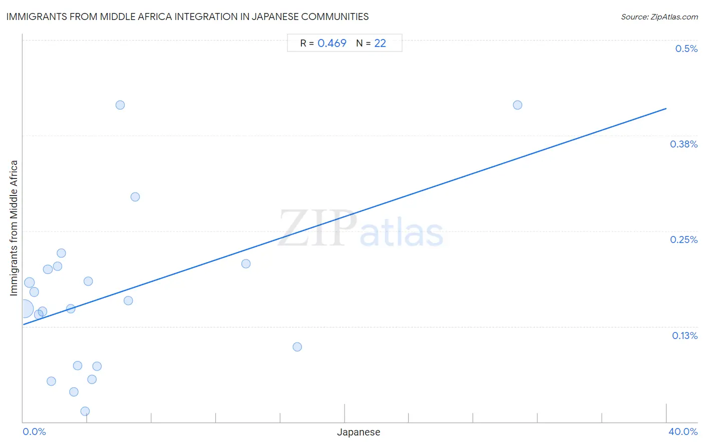 Japanese Integration in Immigrants from Middle Africa Communities