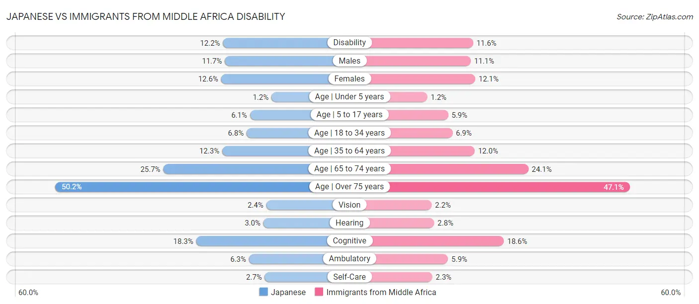 Japanese vs Immigrants from Middle Africa Disability